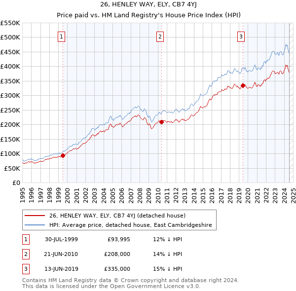 26, HENLEY WAY, ELY, CB7 4YJ: Price paid vs HM Land Registry's House Price Index