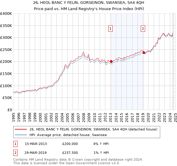 26, HEOL BANC Y FELIN, GORSEINON, SWANSEA, SA4 4QH: Price paid vs HM Land Registry's House Price Index