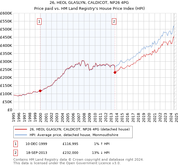 26, HEOL GLASLYN, CALDICOT, NP26 4PG: Price paid vs HM Land Registry's House Price Index