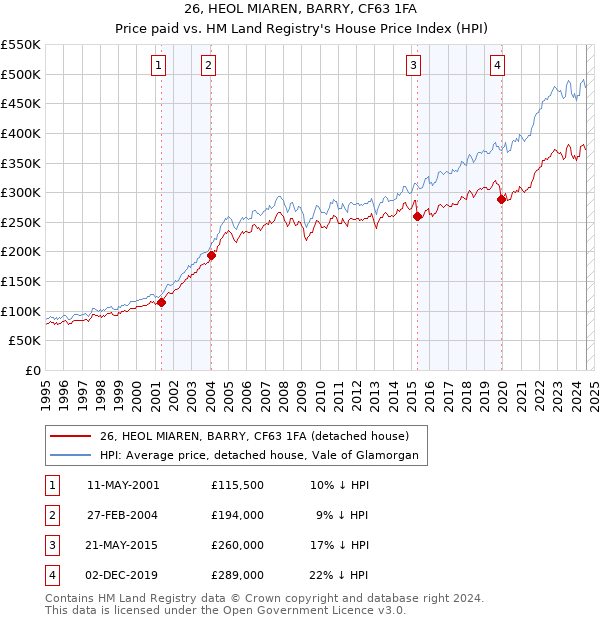 26, HEOL MIAREN, BARRY, CF63 1FA: Price paid vs HM Land Registry's House Price Index