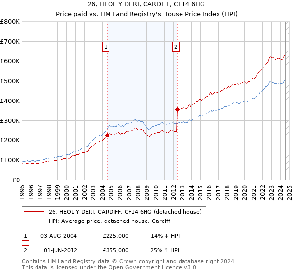 26, HEOL Y DERI, CARDIFF, CF14 6HG: Price paid vs HM Land Registry's House Price Index