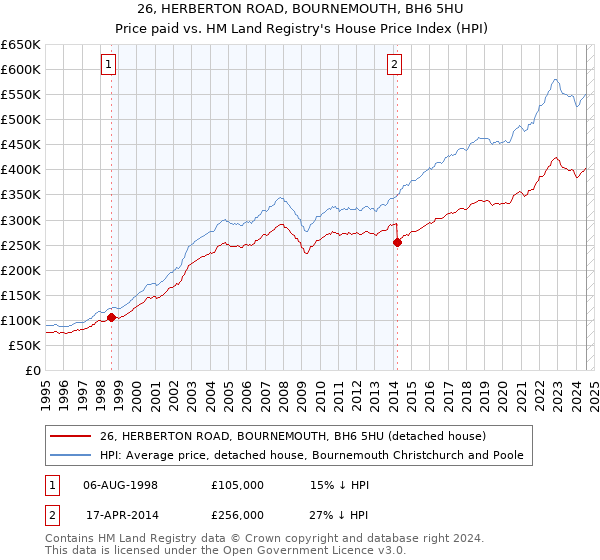 26, HERBERTON ROAD, BOURNEMOUTH, BH6 5HU: Price paid vs HM Land Registry's House Price Index