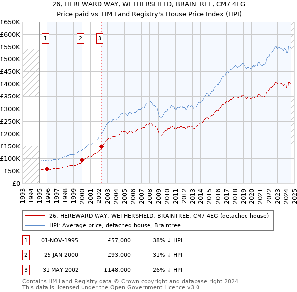 26, HEREWARD WAY, WETHERSFIELD, BRAINTREE, CM7 4EG: Price paid vs HM Land Registry's House Price Index