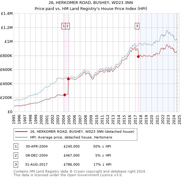 26, HERKOMER ROAD, BUSHEY, WD23 3NN: Price paid vs HM Land Registry's House Price Index