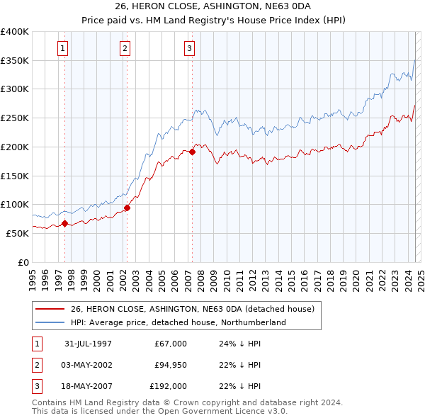 26, HERON CLOSE, ASHINGTON, NE63 0DA: Price paid vs HM Land Registry's House Price Index