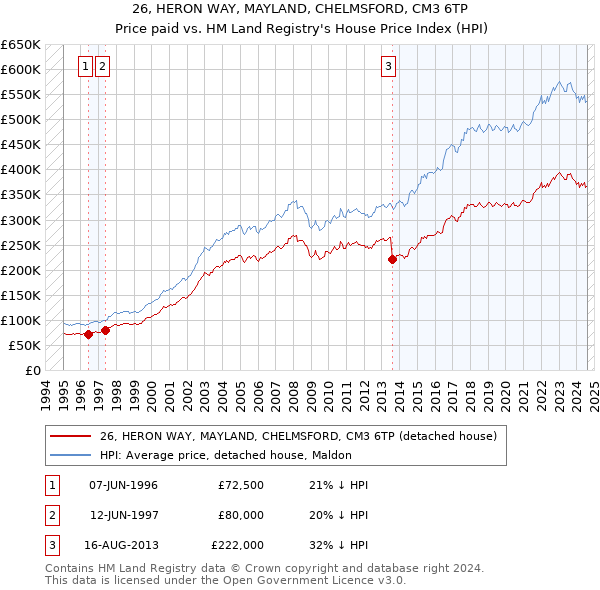 26, HERON WAY, MAYLAND, CHELMSFORD, CM3 6TP: Price paid vs HM Land Registry's House Price Index