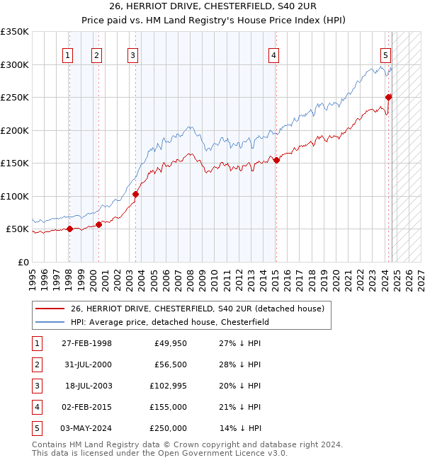 26, HERRIOT DRIVE, CHESTERFIELD, S40 2UR: Price paid vs HM Land Registry's House Price Index