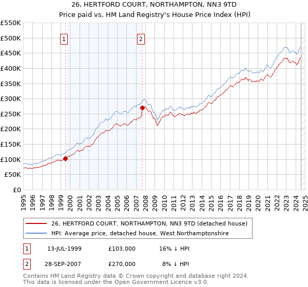 26, HERTFORD COURT, NORTHAMPTON, NN3 9TD: Price paid vs HM Land Registry's House Price Index