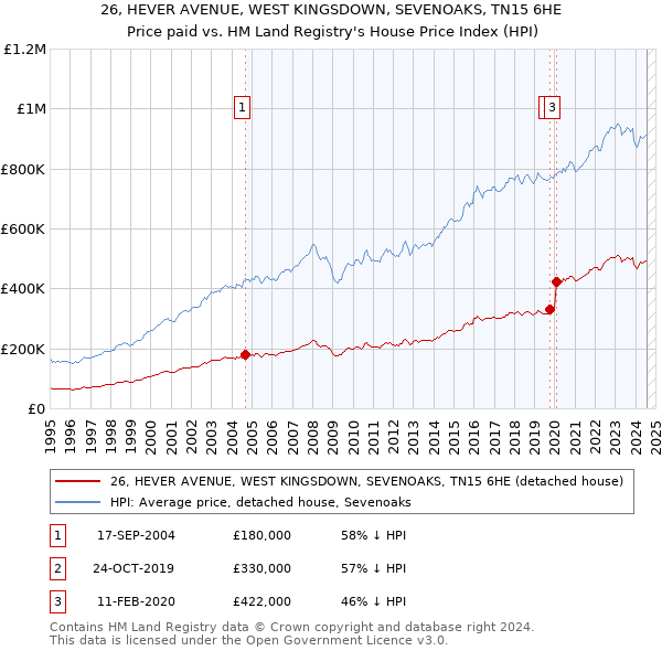 26, HEVER AVENUE, WEST KINGSDOWN, SEVENOAKS, TN15 6HE: Price paid vs HM Land Registry's House Price Index