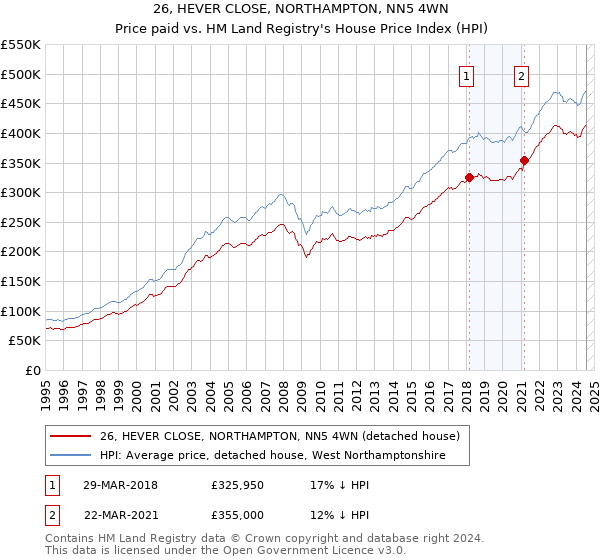 26, HEVER CLOSE, NORTHAMPTON, NN5 4WN: Price paid vs HM Land Registry's House Price Index