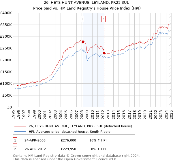 26, HEYS HUNT AVENUE, LEYLAND, PR25 3UL: Price paid vs HM Land Registry's House Price Index