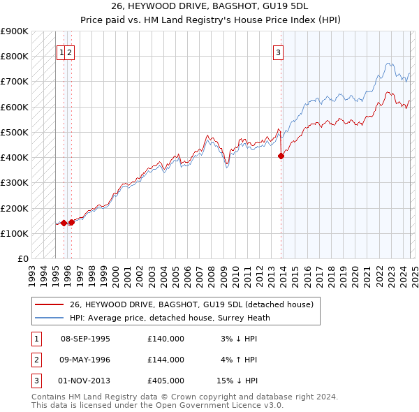 26, HEYWOOD DRIVE, BAGSHOT, GU19 5DL: Price paid vs HM Land Registry's House Price Index