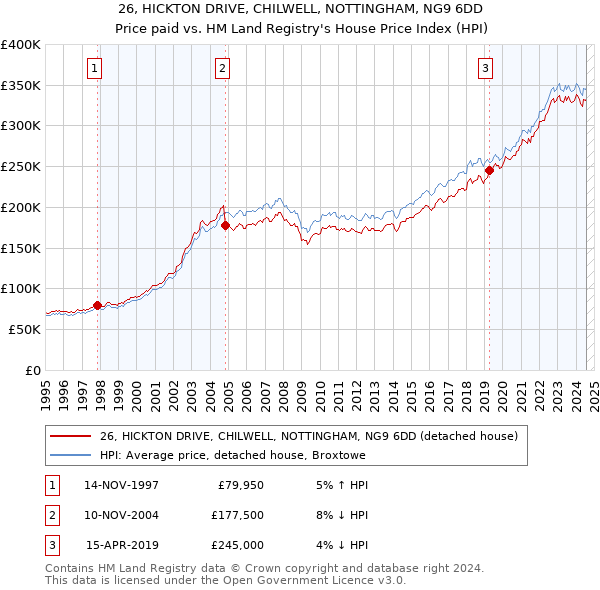 26, HICKTON DRIVE, CHILWELL, NOTTINGHAM, NG9 6DD: Price paid vs HM Land Registry's House Price Index