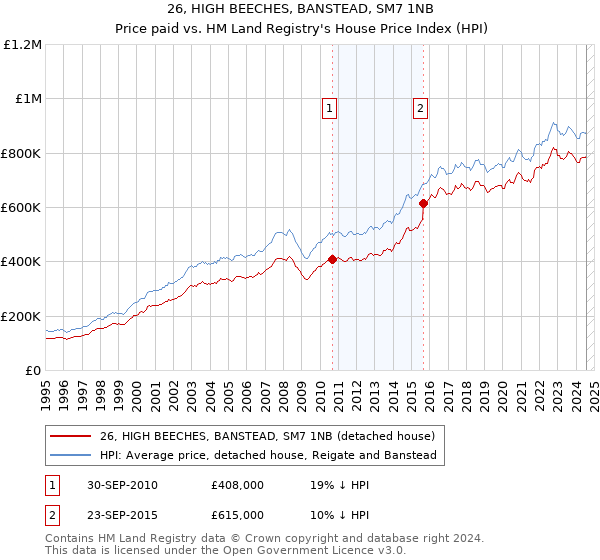 26, HIGH BEECHES, BANSTEAD, SM7 1NB: Price paid vs HM Land Registry's House Price Index