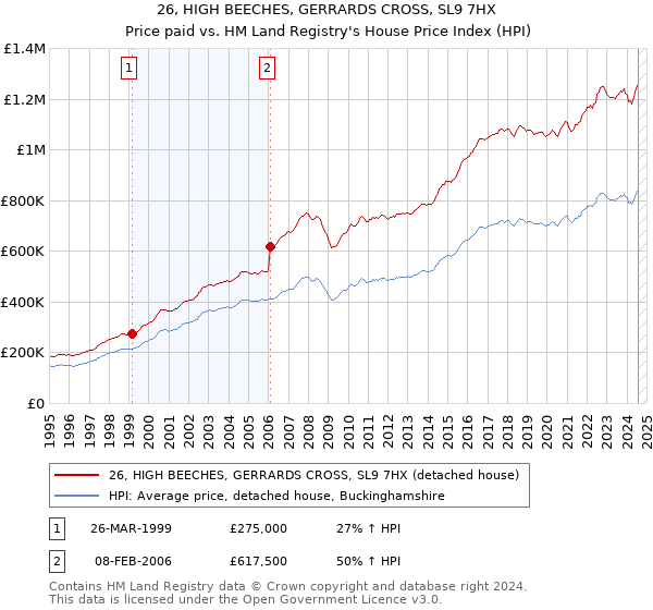 26, HIGH BEECHES, GERRARDS CROSS, SL9 7HX: Price paid vs HM Land Registry's House Price Index