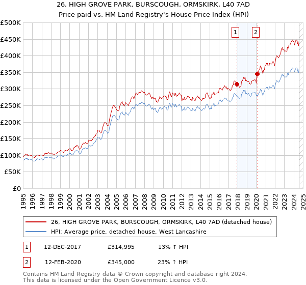 26, HIGH GROVE PARK, BURSCOUGH, ORMSKIRK, L40 7AD: Price paid vs HM Land Registry's House Price Index