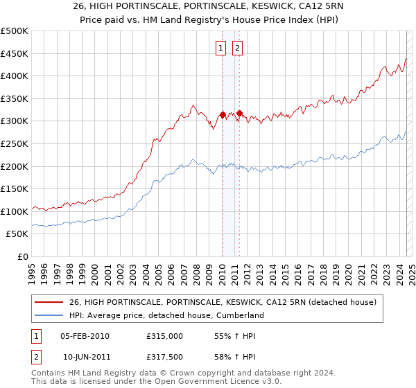 26, HIGH PORTINSCALE, PORTINSCALE, KESWICK, CA12 5RN: Price paid vs HM Land Registry's House Price Index