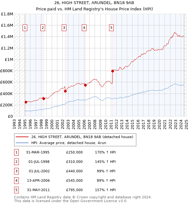 26, HIGH STREET, ARUNDEL, BN18 9AB: Price paid vs HM Land Registry's House Price Index