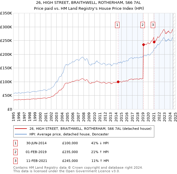 26, HIGH STREET, BRAITHWELL, ROTHERHAM, S66 7AL: Price paid vs HM Land Registry's House Price Index