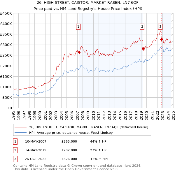 26, HIGH STREET, CAISTOR, MARKET RASEN, LN7 6QF: Price paid vs HM Land Registry's House Price Index