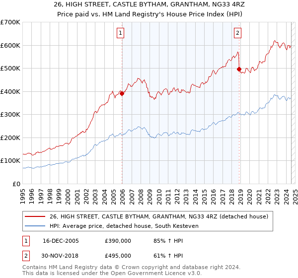 26, HIGH STREET, CASTLE BYTHAM, GRANTHAM, NG33 4RZ: Price paid vs HM Land Registry's House Price Index