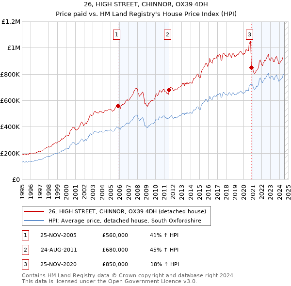 26, HIGH STREET, CHINNOR, OX39 4DH: Price paid vs HM Land Registry's House Price Index