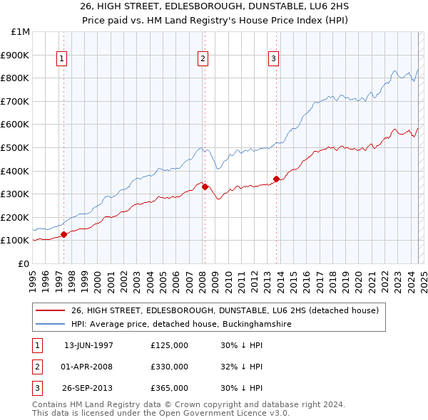 26, HIGH STREET, EDLESBOROUGH, DUNSTABLE, LU6 2HS: Price paid vs HM Land Registry's House Price Index