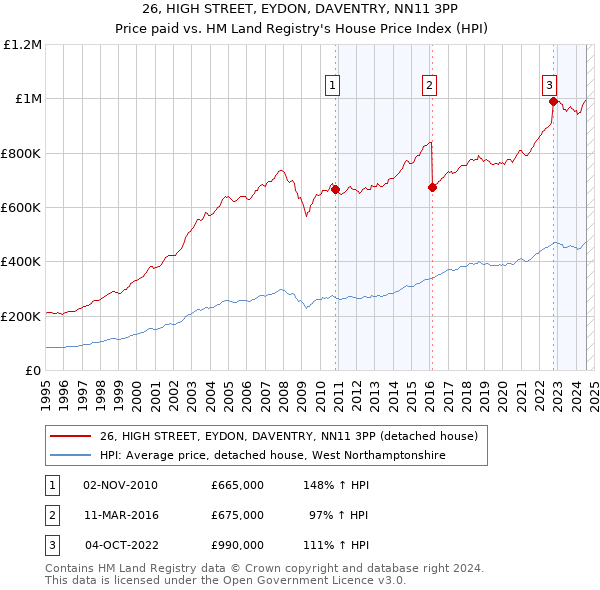 26, HIGH STREET, EYDON, DAVENTRY, NN11 3PP: Price paid vs HM Land Registry's House Price Index