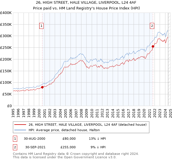 26, HIGH STREET, HALE VILLAGE, LIVERPOOL, L24 4AF: Price paid vs HM Land Registry's House Price Index