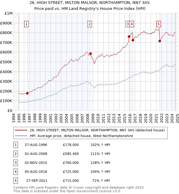 26, HIGH STREET, MILTON MALSOR, NORTHAMPTON, NN7 3AS: Price paid vs HM Land Registry's House Price Index