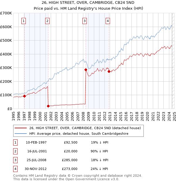 26, HIGH STREET, OVER, CAMBRIDGE, CB24 5ND: Price paid vs HM Land Registry's House Price Index