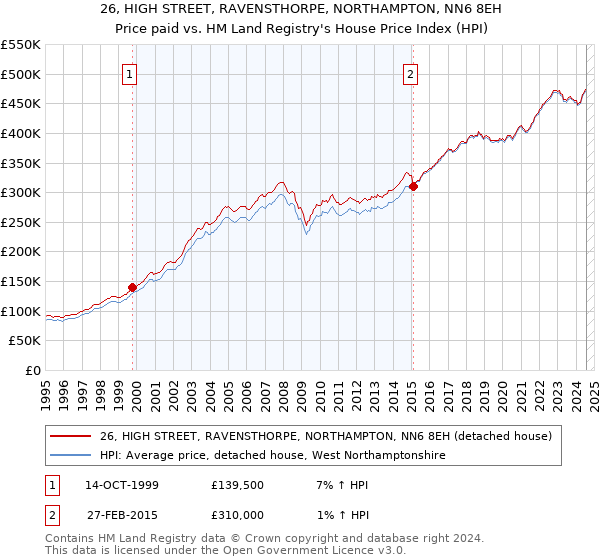 26, HIGH STREET, RAVENSTHORPE, NORTHAMPTON, NN6 8EH: Price paid vs HM Land Registry's House Price Index