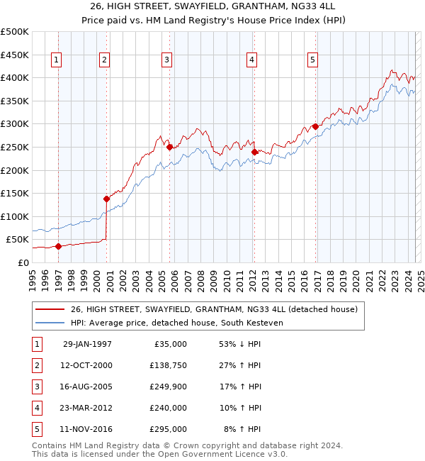 26, HIGH STREET, SWAYFIELD, GRANTHAM, NG33 4LL: Price paid vs HM Land Registry's House Price Index