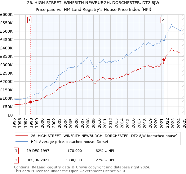 26, HIGH STREET, WINFRITH NEWBURGH, DORCHESTER, DT2 8JW: Price paid vs HM Land Registry's House Price Index