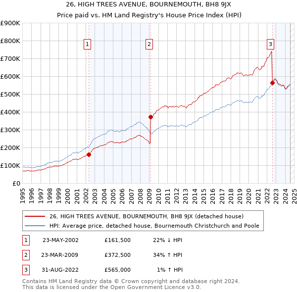 26, HIGH TREES AVENUE, BOURNEMOUTH, BH8 9JX: Price paid vs HM Land Registry's House Price Index