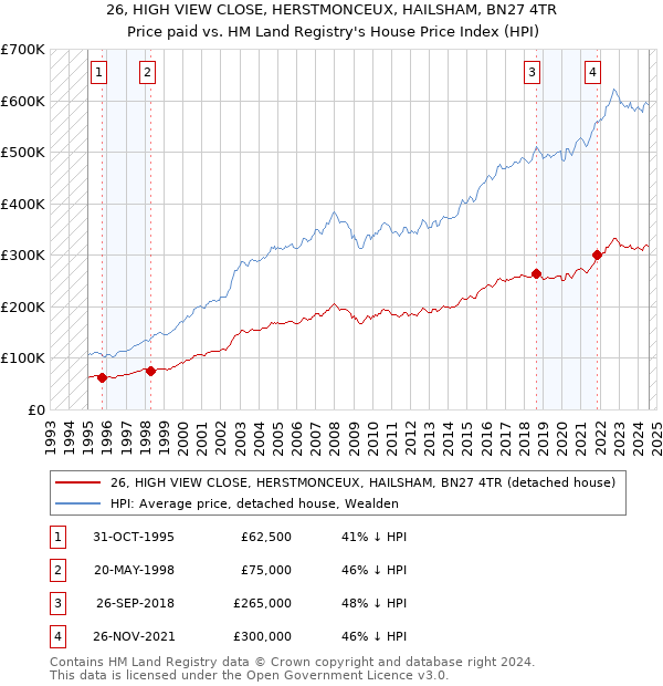 26, HIGH VIEW CLOSE, HERSTMONCEUX, HAILSHAM, BN27 4TR: Price paid vs HM Land Registry's House Price Index