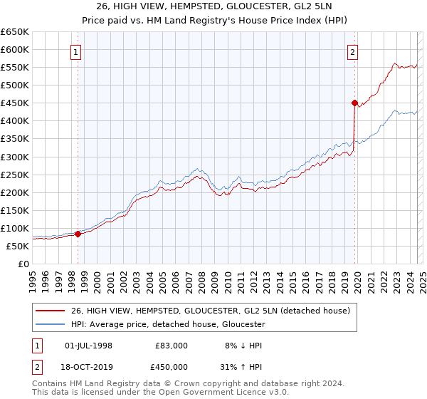 26, HIGH VIEW, HEMPSTED, GLOUCESTER, GL2 5LN: Price paid vs HM Land Registry's House Price Index