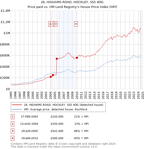 26, HIGHAMS ROAD, HOCKLEY, SS5 4DG: Price paid vs HM Land Registry's House Price Index