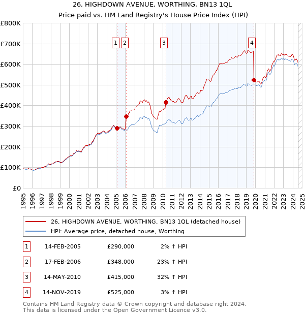 26, HIGHDOWN AVENUE, WORTHING, BN13 1QL: Price paid vs HM Land Registry's House Price Index