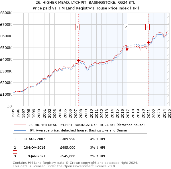 26, HIGHER MEAD, LYCHPIT, BASINGSTOKE, RG24 8YL: Price paid vs HM Land Registry's House Price Index