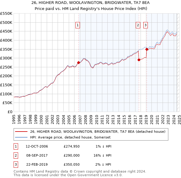 26, HIGHER ROAD, WOOLAVINGTON, BRIDGWATER, TA7 8EA: Price paid vs HM Land Registry's House Price Index