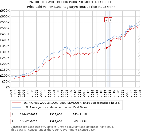 26, HIGHER WOOLBROOK PARK, SIDMOUTH, EX10 9EB: Price paid vs HM Land Registry's House Price Index