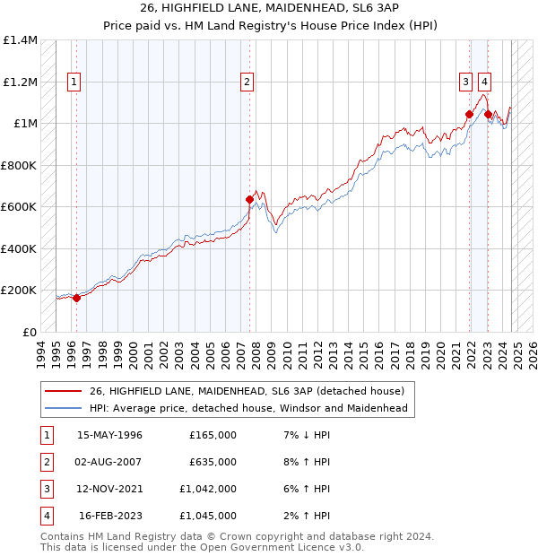 26, HIGHFIELD LANE, MAIDENHEAD, SL6 3AP: Price paid vs HM Land Registry's House Price Index