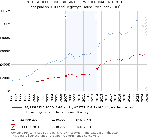 26, HIGHFIELD ROAD, BIGGIN HILL, WESTERHAM, TN16 3UU: Price paid vs HM Land Registry's House Price Index