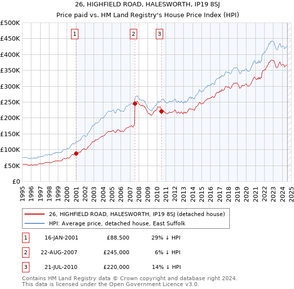 26, HIGHFIELD ROAD, HALESWORTH, IP19 8SJ: Price paid vs HM Land Registry's House Price Index