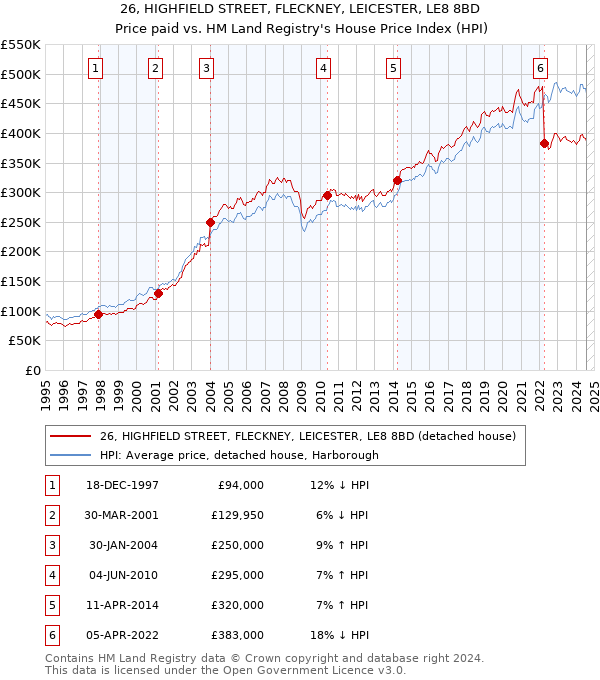 26, HIGHFIELD STREET, FLECKNEY, LEICESTER, LE8 8BD: Price paid vs HM Land Registry's House Price Index