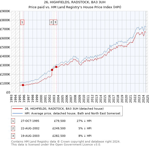 26, HIGHFIELDS, RADSTOCK, BA3 3UH: Price paid vs HM Land Registry's House Price Index