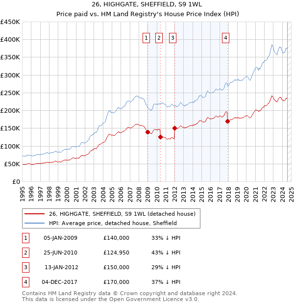 26, HIGHGATE, SHEFFIELD, S9 1WL: Price paid vs HM Land Registry's House Price Index