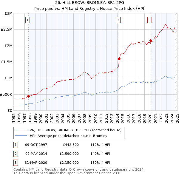 26, HILL BROW, BROMLEY, BR1 2PG: Price paid vs HM Land Registry's House Price Index