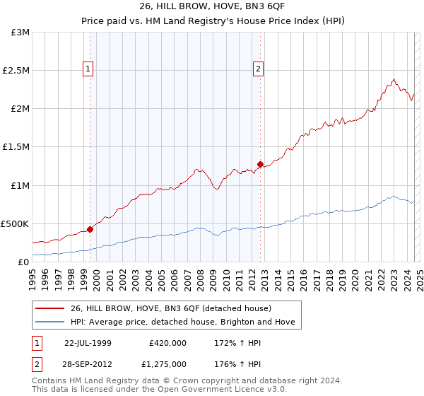 26, HILL BROW, HOVE, BN3 6QF: Price paid vs HM Land Registry's House Price Index